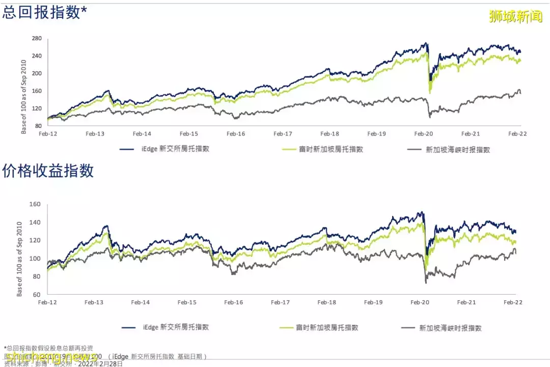 金融投資 新加坡房托和地産商業信托報告:聚焦S Reits財報季