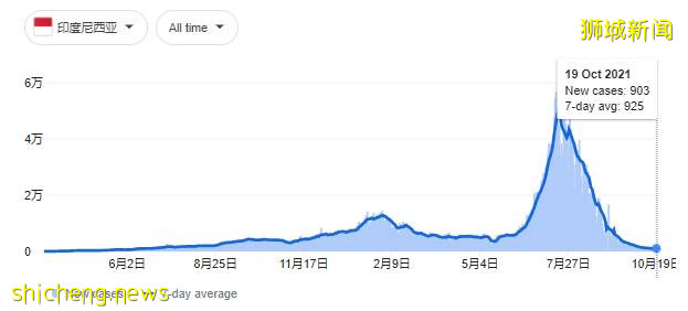 新加坡單日18人死亡破記錄，9人打過疫苗！部長：有3個好消息，3個壞消息