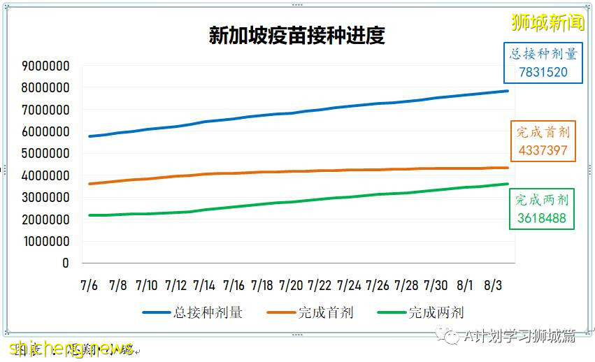 8月6日，新加坡疫情：新增97起，其中本土93起，輸入4起；本地又有四所小學有學生確診冠病