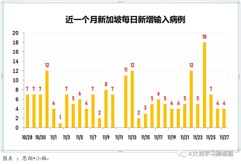 11月28日，新加坡疫情：新增6起，其中社區1起，輸入5起