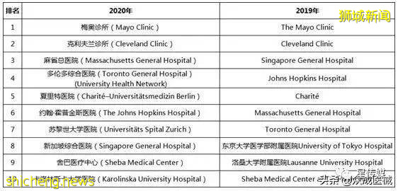 2020年世界最佳醫院排行榜出爐!