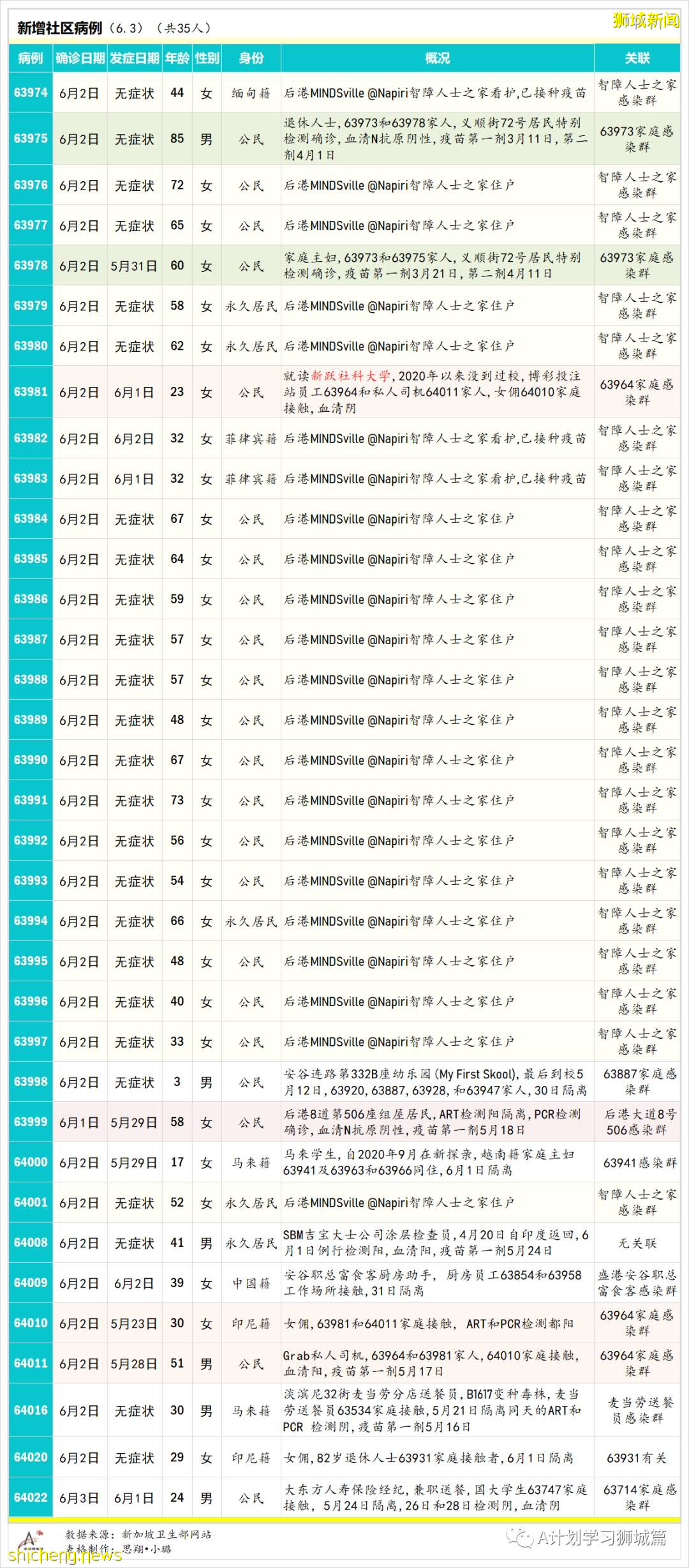 6月4日，新加坡疫情：新增13起，其中社區7起，輸入6起；新加坡明晚起暫停廣東旅客入境