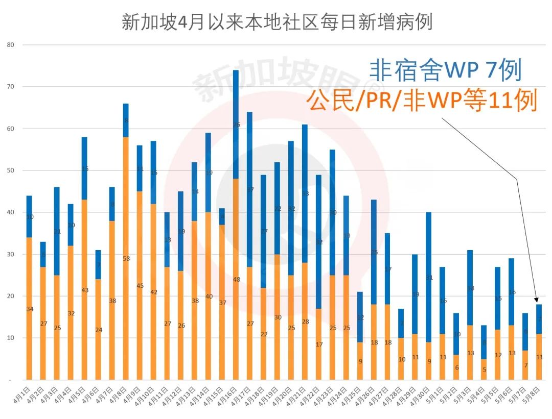 新增XX，总计|八万工作准证申请极少被批，到了解禁时还能回来新加坡工作