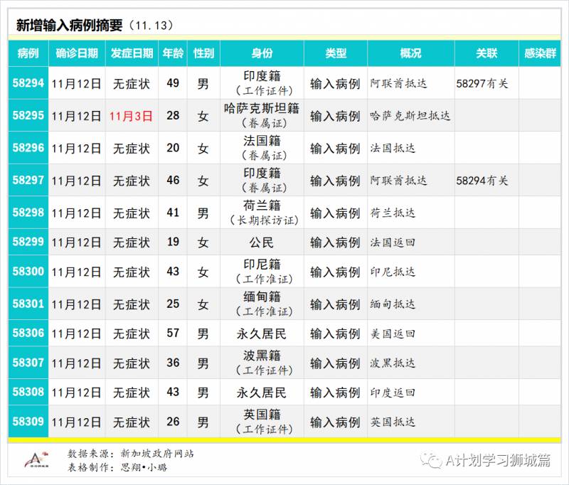 11月14日，新加坡疫情：新增2起，全是境外輸入病例