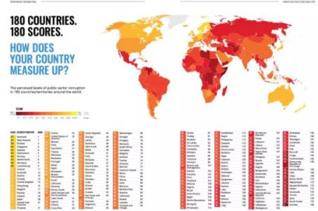 全球清廉指数新加坡亚洲第一、全球第四，中国列80位