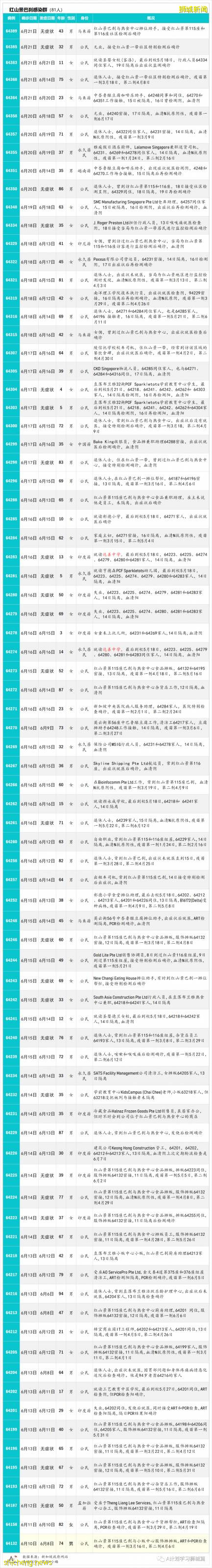 6月23日，新加坡疫情：新增22起，其中社區13起，輸入9起；新加坡放寬高風險地區入境措施