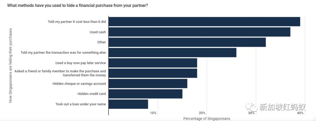 民調：27%新加坡人曾對伴侶“財務出軌”， 35歲至44歲者最常犯