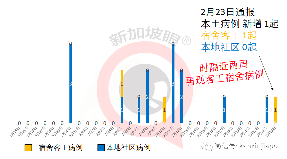 今增7 | 时隔近两周，新加坡再现客工宿舍病例