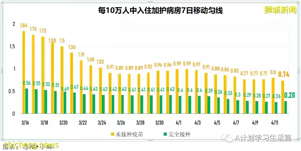 新增3535起，住院病患還有305人；全球冠病累計病例突破5億起