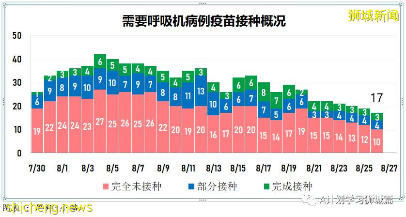 8月27日，新加坡疫情：新增122起，其中本土120起，輸入2起；47起與白沙浮廣場感染群有關