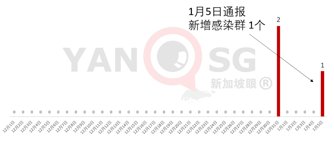 新加坡6天出现3个感染群