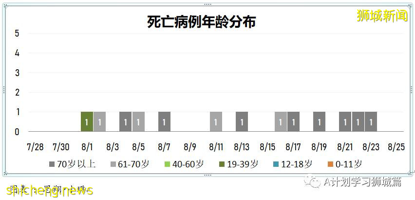 8月25日，新加坡疫情：新增120起，其中本土118起，輸入2起；一名小學生和南大兩名大學生確診