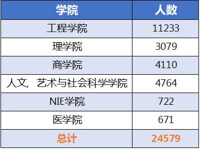 南洋理工大学 2020/21年度本科生数据出炉