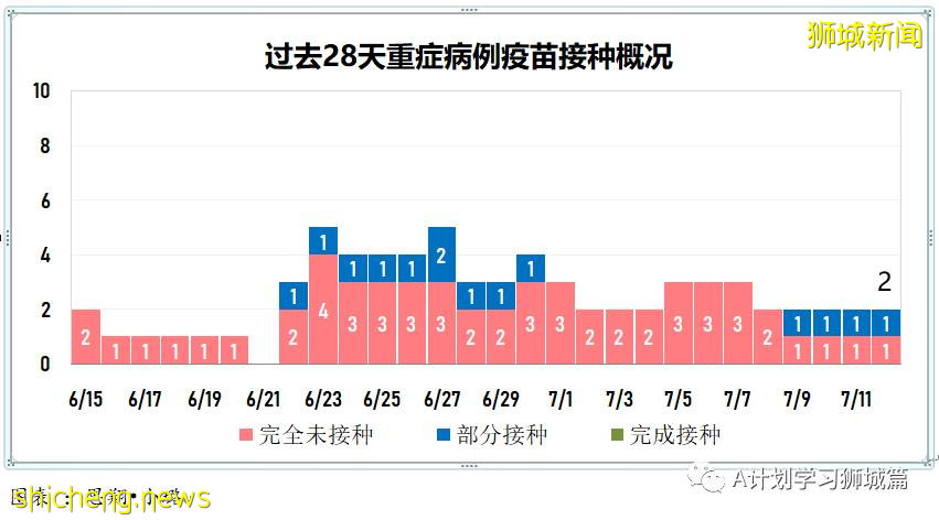 7月13日，新加坡疫情：新增26起，其中本土19起（8起與KTV越南陪酒女新感染群有關），輸入7起