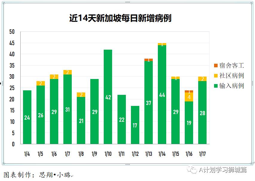 1月18日，新加坡疫情：新增14起，其中社區2起，輸入12起