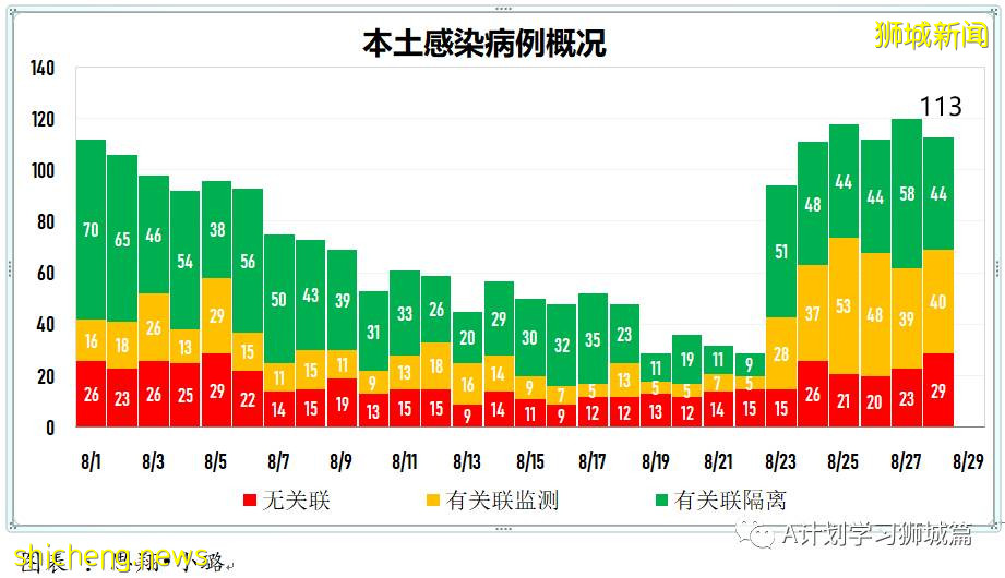 8月29日，新加坡疫情：新增133起，其中本土124起，輸入9起；白沙浮廣場感染群增至197起