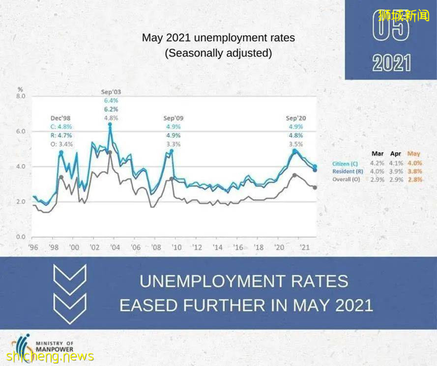 新加坡下周一預計可5人堂食！繼續撒12億補貼！1300個中國客工將會來坡