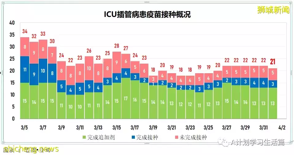 新增4563起，目前住院病患512人；新加坡每日新增病例降至两个月来新底