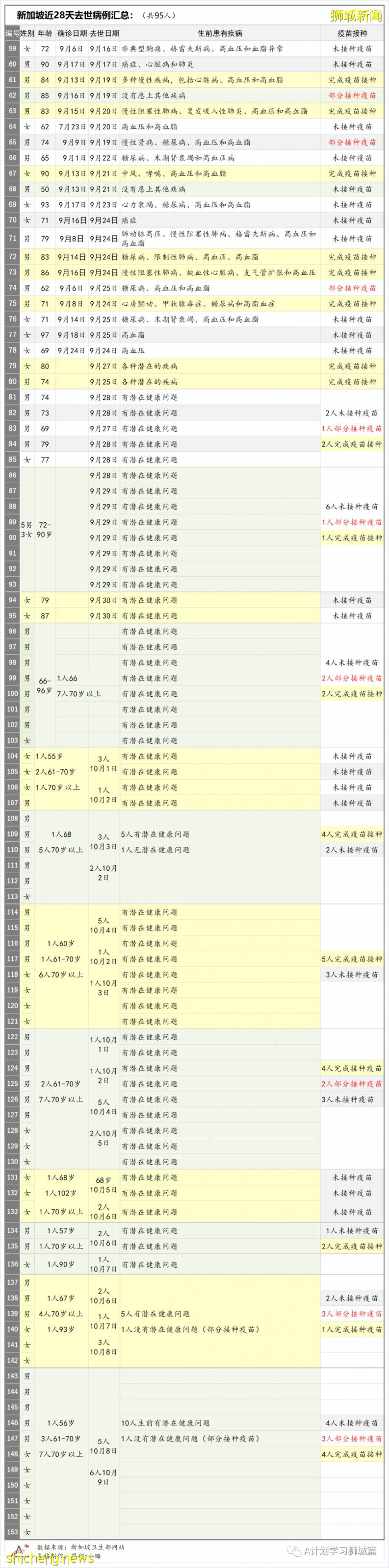 10月10日，新加坡新增2809起，其中社區2178起，宿舍客工631起，輸入2起；9人因冠病並發症逝世