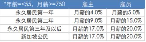 新加坡公積金竟然可以做這麽多事