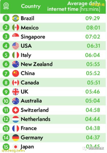 新加坡成了全球最疲憊國家? 比中國和日本等國更忙碌更累