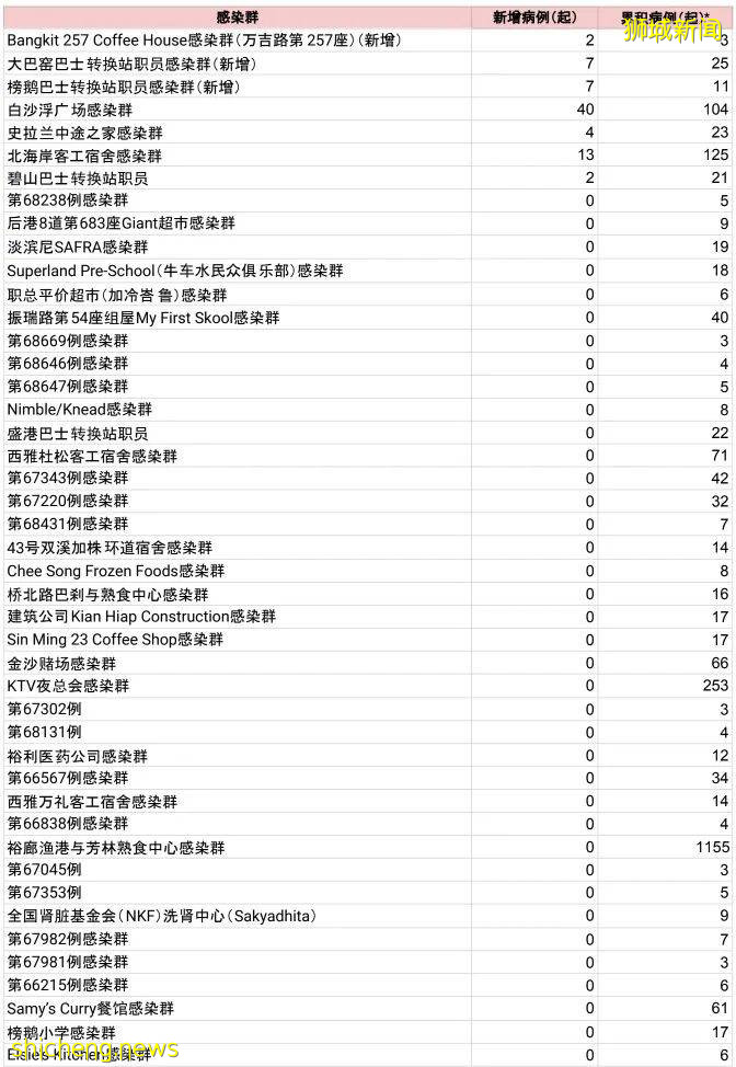 新加坡巴士轉換站爆36例!部長:我們可以做到清零,但代價太大