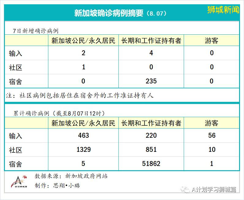 8月8日，新加坡疫情：新增132起，其中社区1起，输入6起；新增出院281起
