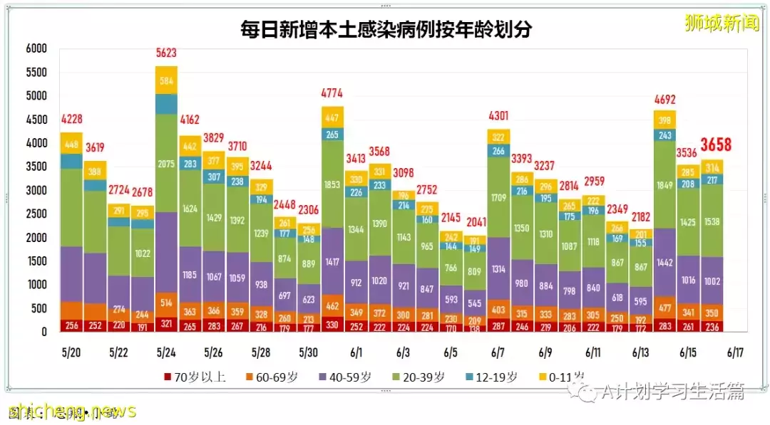新增4085起，一人去世；新加坡昨天冠病新增病例修正爲4014起