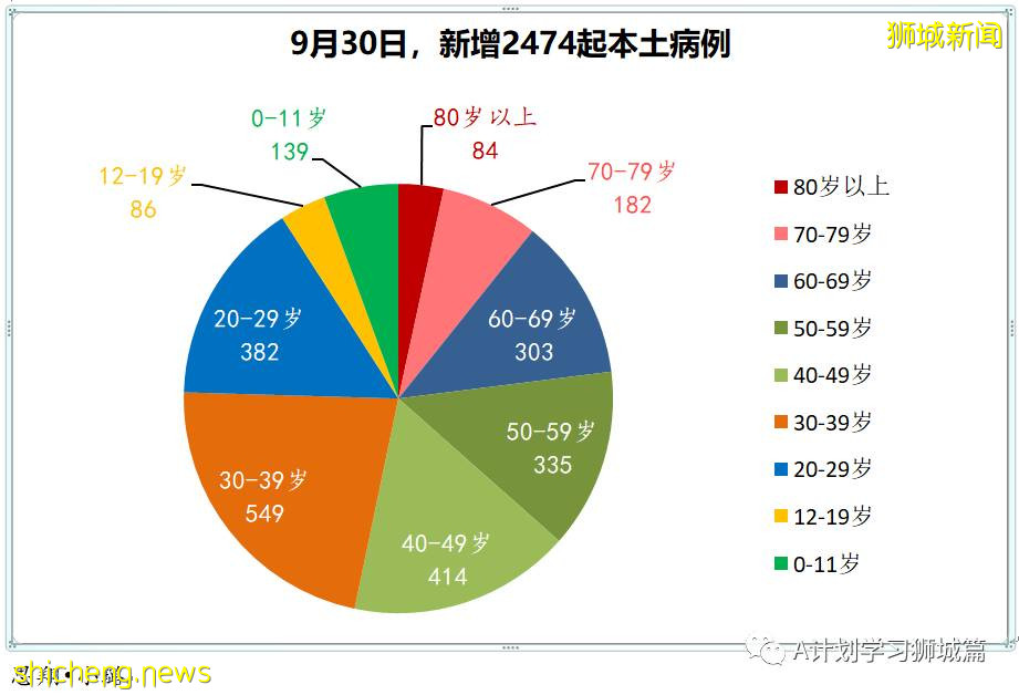 9月30日，新加坡新增2478起，其中本土2474起，輸入4起；又有兩名年長者死于冠病並發症
