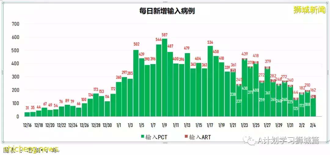 新增10390起,其中本土10208起;新加坡连续第二天确诊冠病超万起