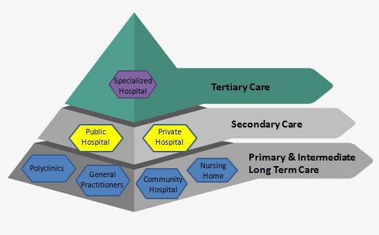 新加坡的就医以及保险报销流程