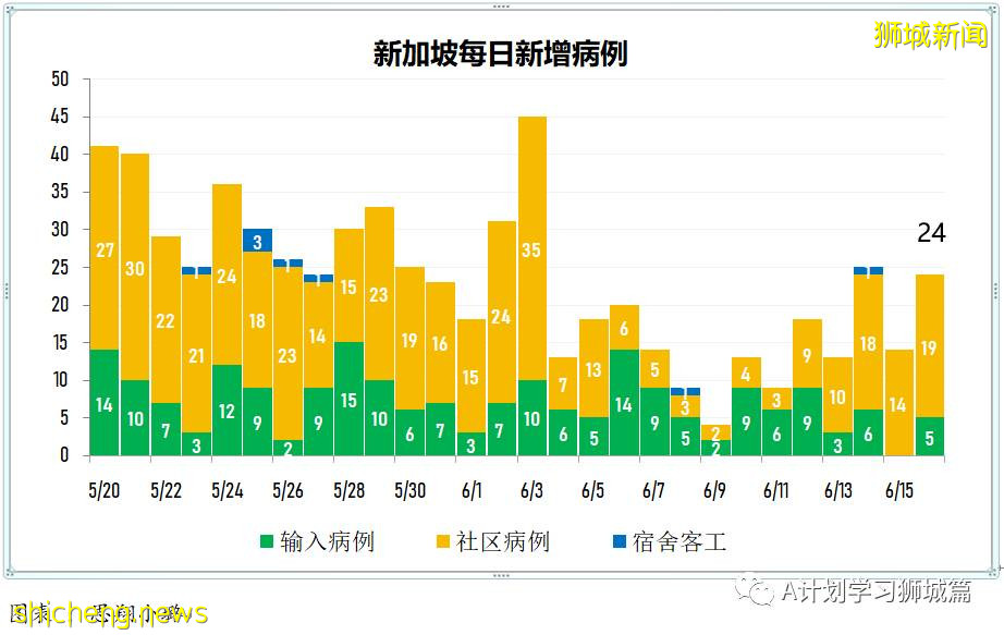 6月17日，新加坡疫情：新增27起，其中社區20起，輸入7起；直落布蘭雅熟食中心攤販和清潔工強制檢查