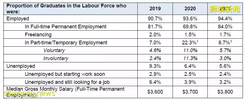 最新！新加坡大學生就業報告出爐，他們一畢業月入5000新幣