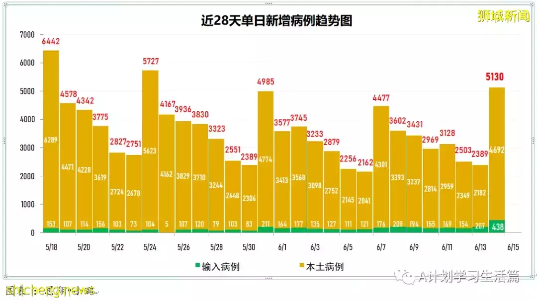 新加坡单日新增回落至3906起,无新增去世病例