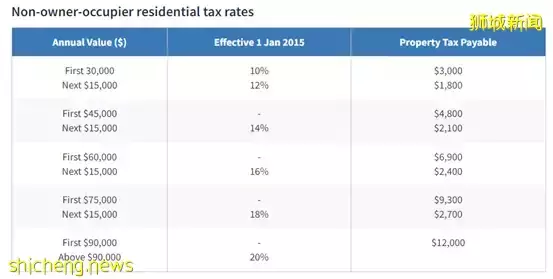 新加坡买房要交哪些税?看完这篇你就明白了