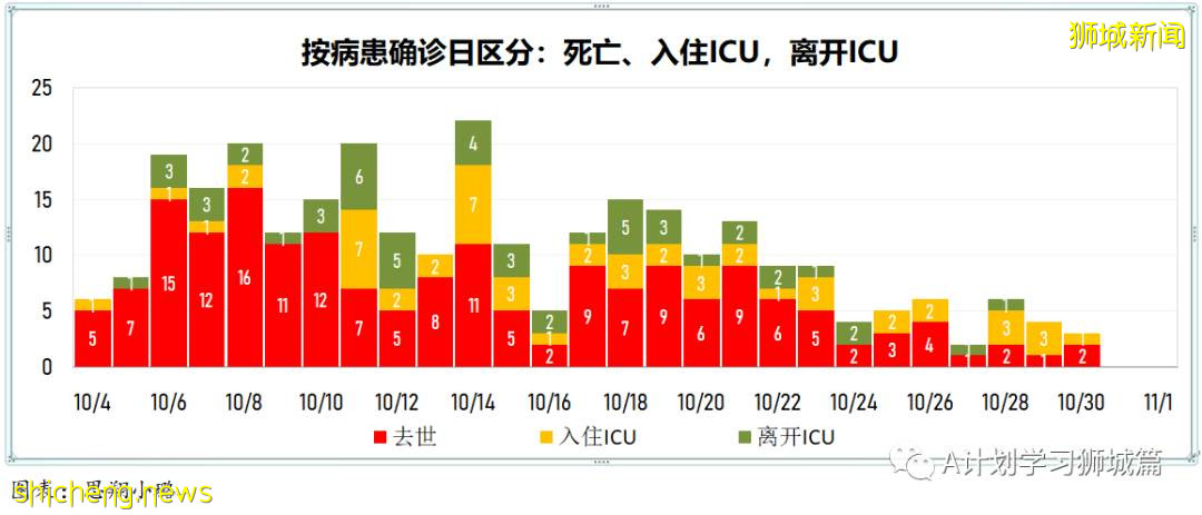 10月31日，新加坡新增3163起，其中社區2745起，宿舍客工414起，輸入4起；13人因冠病並發症去世