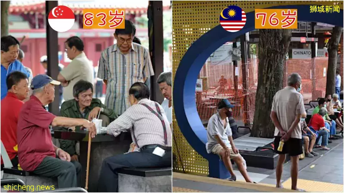 新加坡平均寿命83.9岁, 反观马来西亚76.36岁
