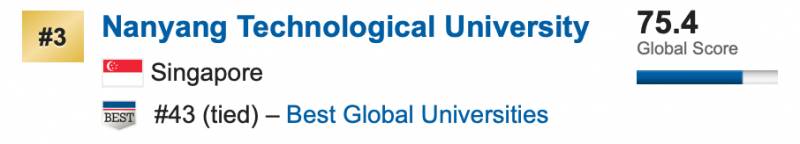 NTU五门学科排进世界前五！2020 US news榜单新鲜出炉