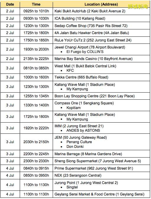 確診病患最新去過這10個地方；總理夫人：我們不能前功盡棄