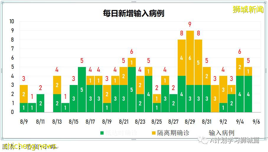 9月6日，新加坡疫情：新增241起，其中本土235起，輸入6起；培童小學一名學生確診