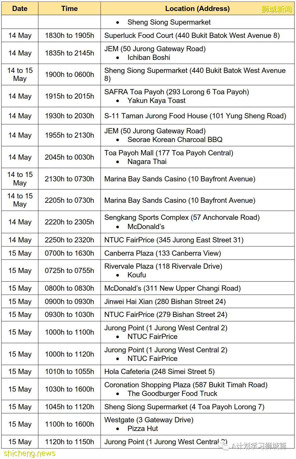 5月26日,新加坡疫情:新增26起,其中社区23起,宿舍客工1起,输入2起;新加坡疫苗已接种超372剂,161万多人完成两剂接种