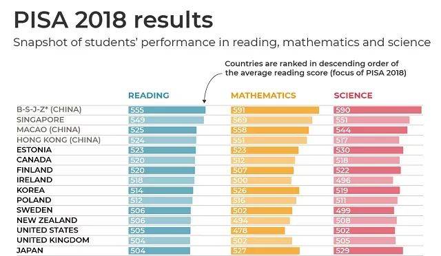 PISA教育评比新加坡屡获佳绩，新加坡培养的学生究竟强在哪儿