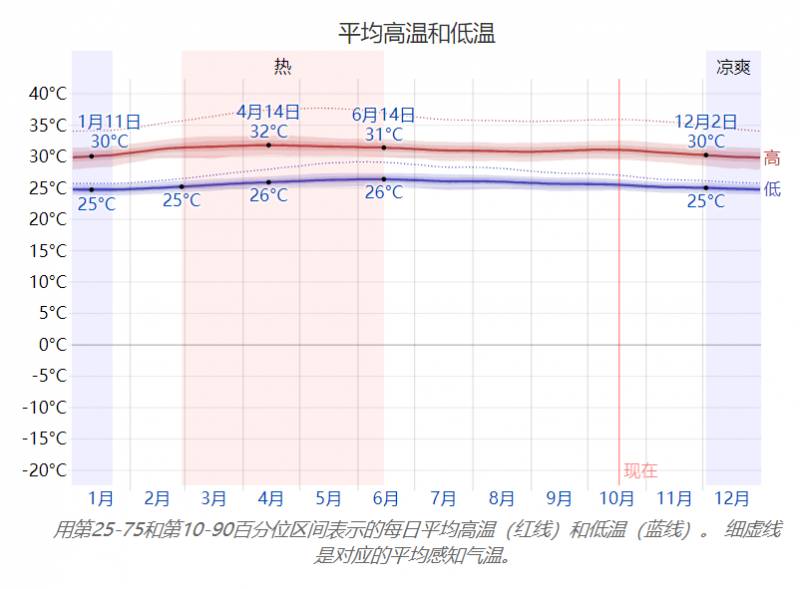 热热热!新加坡下半月天气预料干旱炎热!气温将高达34度