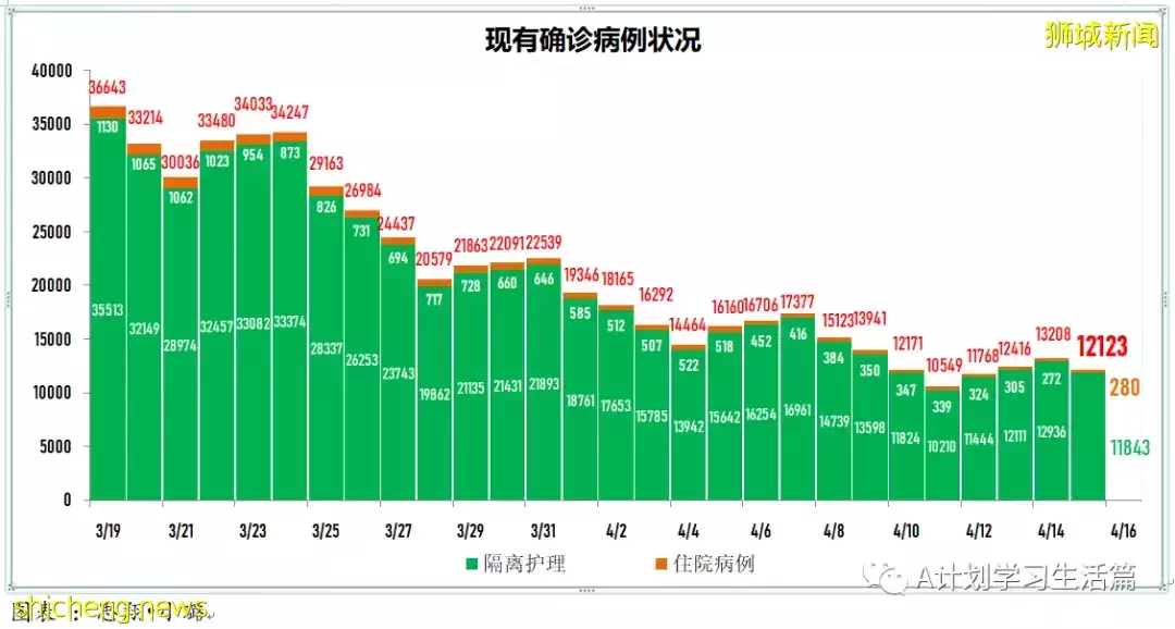 新增創新低報1670起，住院病患262人；隨著單日冠病確診病例持續下降，新加坡有望恢複正常生活