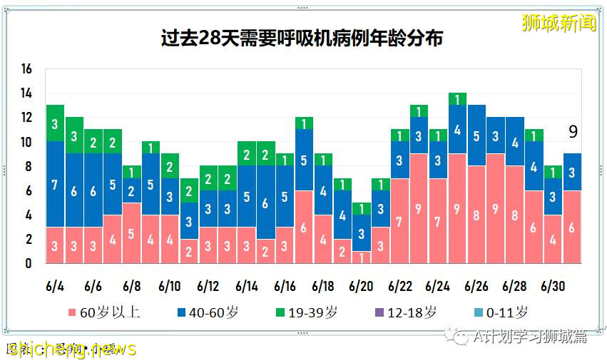 7月2日，新加坡疫情：新增10起，其中社區3起，輸入7起；時隔四天本地出現一起無關聯病例