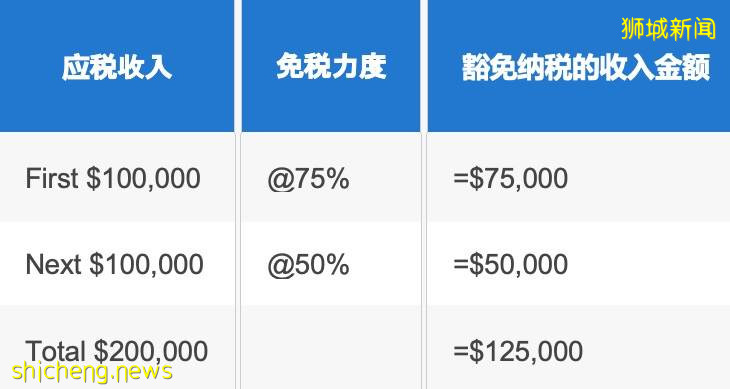 【新加坡公司注册小知识】新加坡企业所得税普惠政策分享