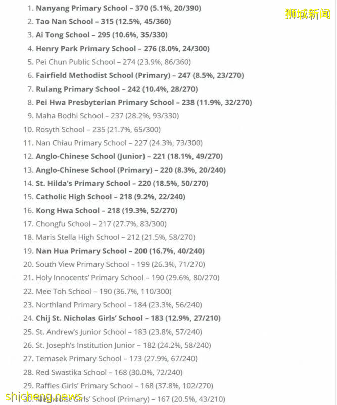 【留學資訊】新加坡幼升小很激烈，留給國際生到底有多少呢！（有點長有需要的話耐心看完）!