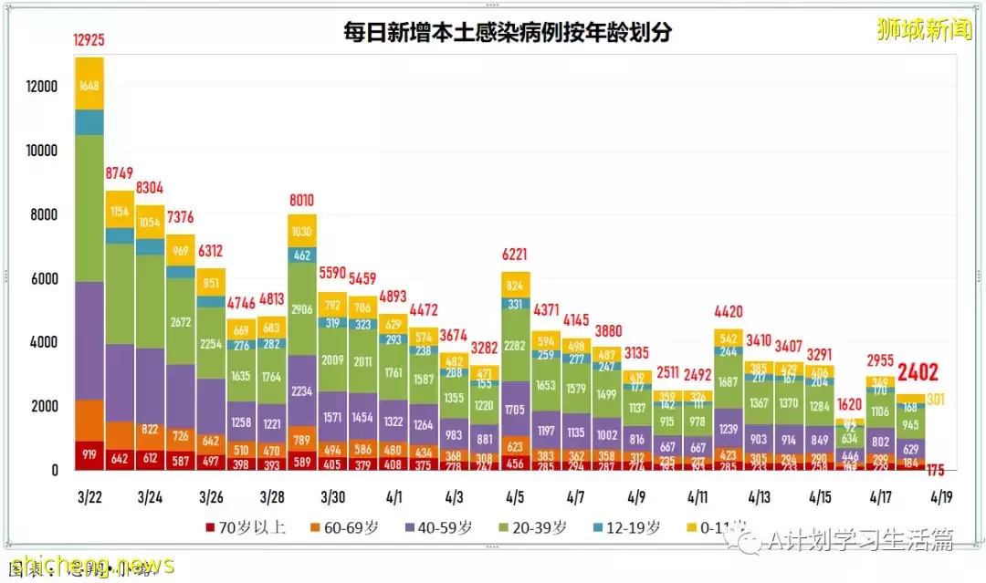 新增4718起，住院病患共278人；新加坡批准使用第二款冠病口服藥Lagevrio