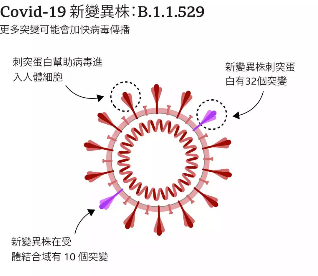 比德尔塔传染力强37.5%! 世卫再发布"毒王"奥密克戎高风险警告