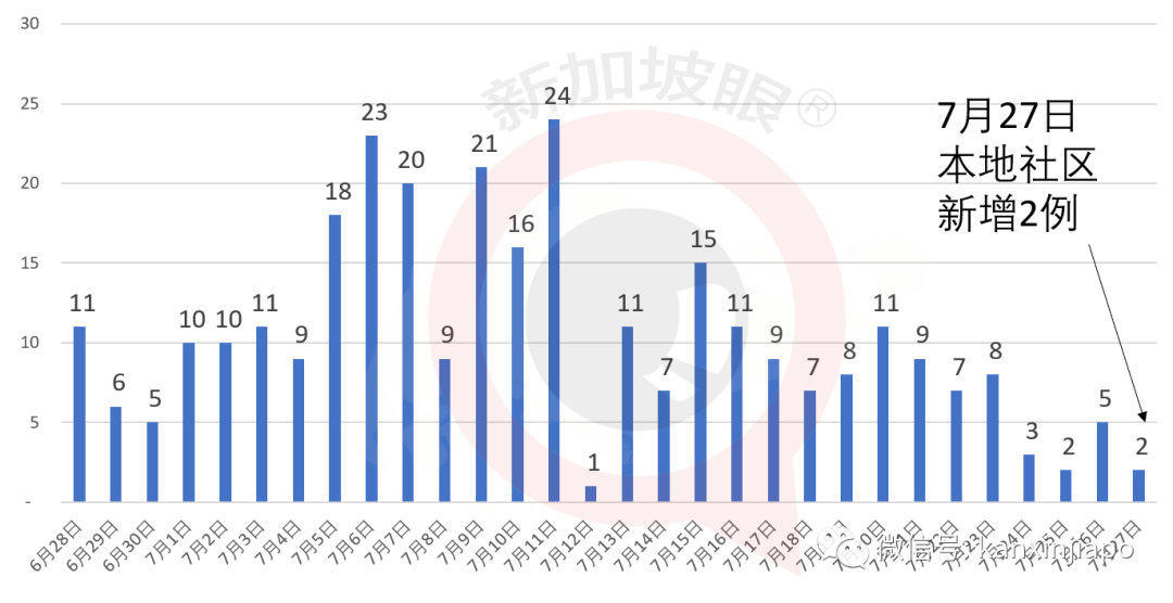 新加坡今增XXX，累计YYYYY | 新加坡新内阁“成团”，将继续带领新加坡“乘风破浪”